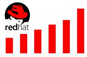 Red Hat növekedés